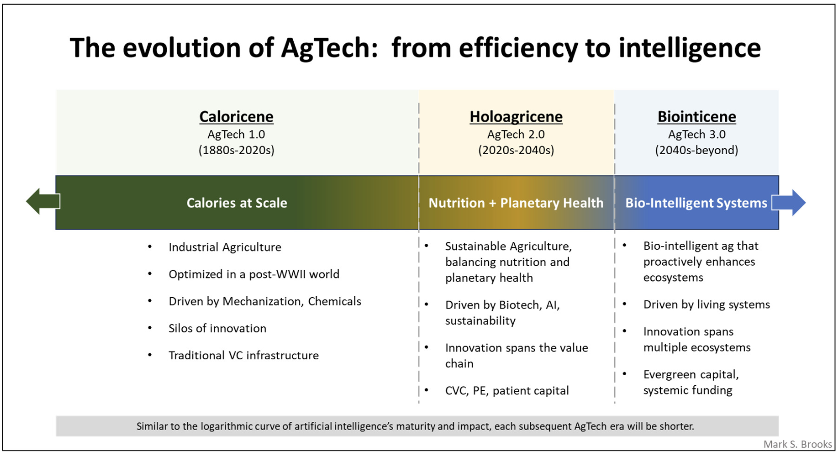 chart: evolution of agtech from efficient to intelligence